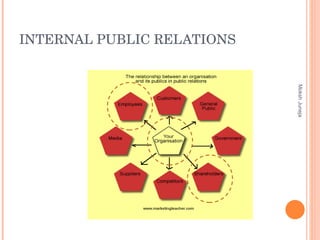 INTERNAL PUBLIC RELATIONS Moksh Juneja 
