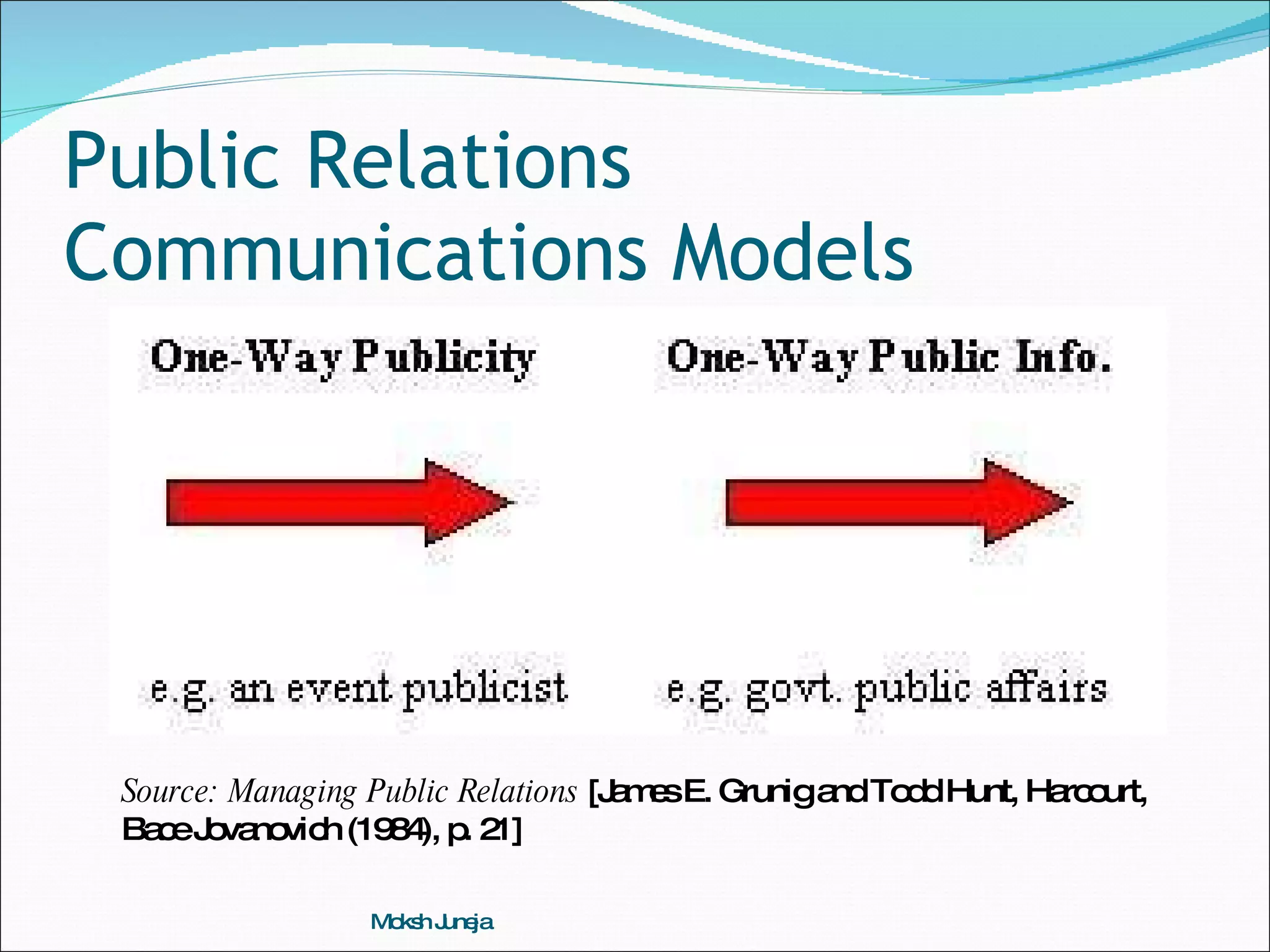 Public Relations Communications Models Moksh Juneja Source: Managing Public Relations  [James E. Grunig and Todd Hunt, Harcourt, Bace Jovanovich (1984), p. 21] 