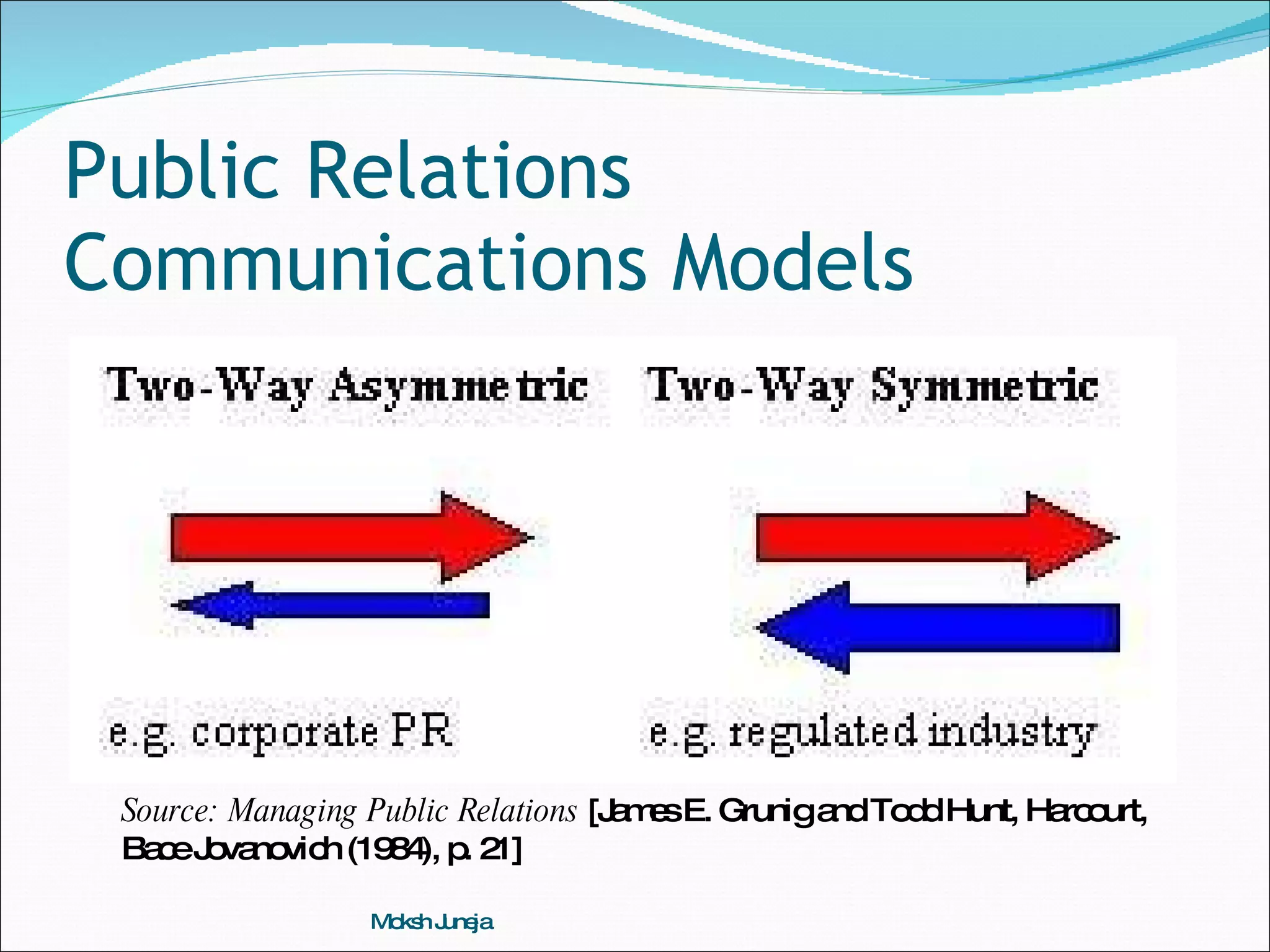 Public Relations Communications Models Moksh Juneja Source: Managing Public Relations  [James E. Grunig and Todd Hunt, Harcourt, Bace Jovanovich (1984), p. 21] 