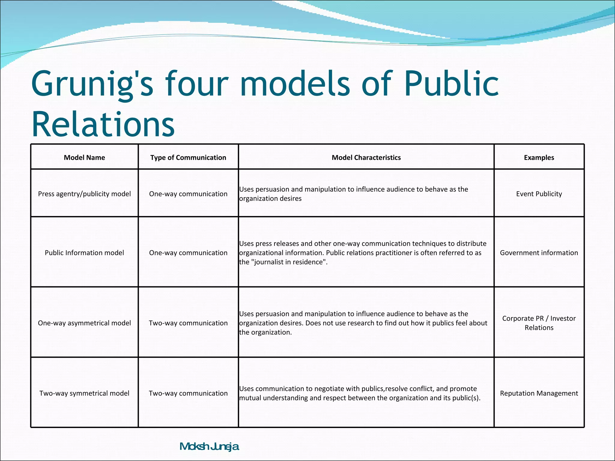 Grunig's four models of Public Relations Moksh Juneja Model Name Type of Communication Model Characteristics Examples Press agentry/publicity model One-way communication Uses persuasion and manipulation to influence audience to behave as the organization desires Event Publicity Public Information model One-way communication Uses press releases and other one-way communication techniques to distribute organizational information. Public relations practitioner is often referred to as the &quot;journalist in residence&quot;. Government information One-way asymmetrical model Two-way communication Uses persuasion and manipulation to influence audience to behave as the organization desires. Does not use research to find out how it publics feel about the organization. Corporate PR / Investor Relations Two-way symmetrical model Two-way communication Uses communication to negotiate with publics,resolve conflict, and promote mutual understanding and respect between the organization and its public(s). Reputation Management 
