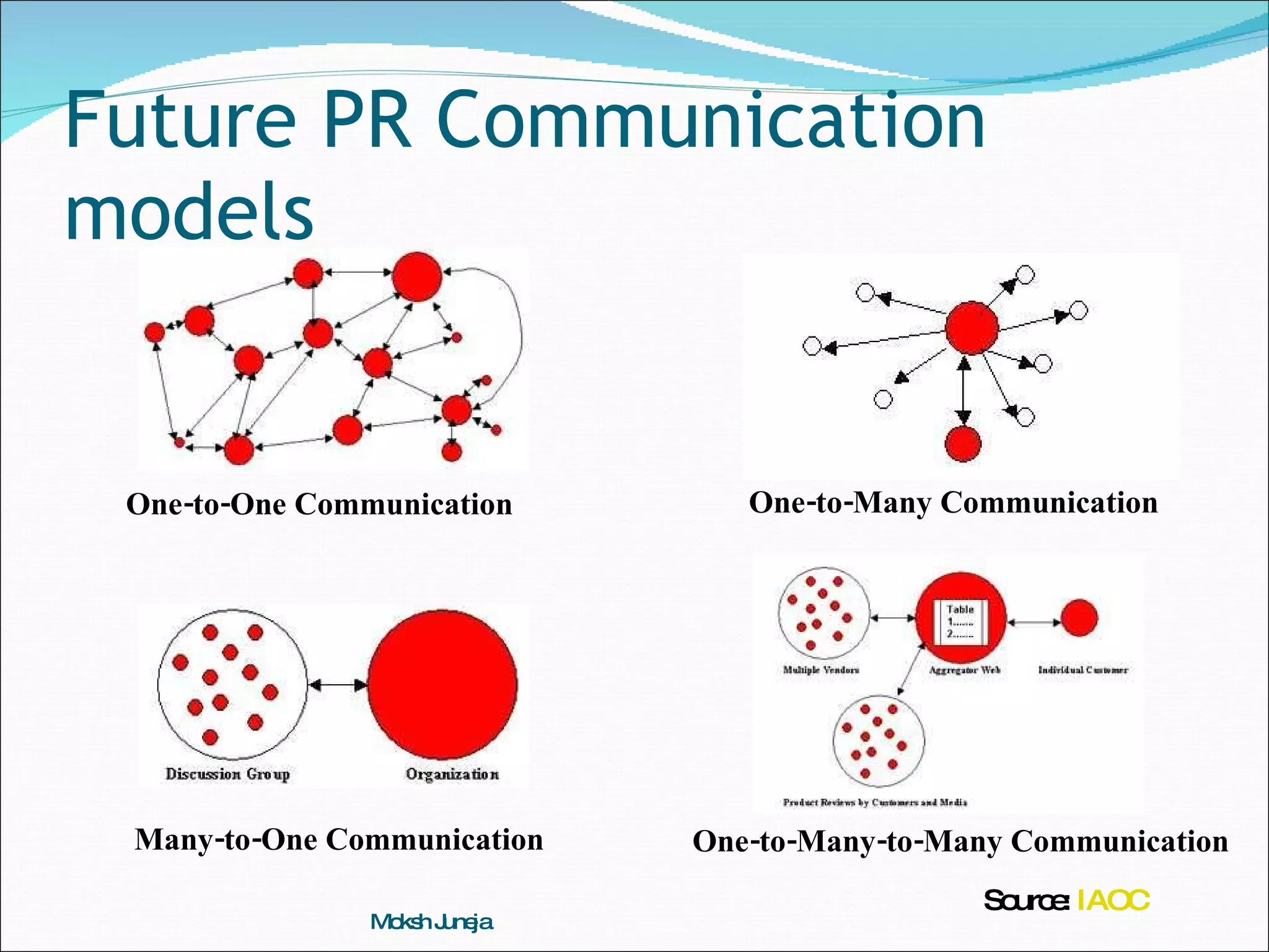 Future PR Communication models Moksh Juneja One-to-One Communication One-to-Many Communication Many-to-One Communication One-to-Many-to-Many Communication Source:  IAOC 