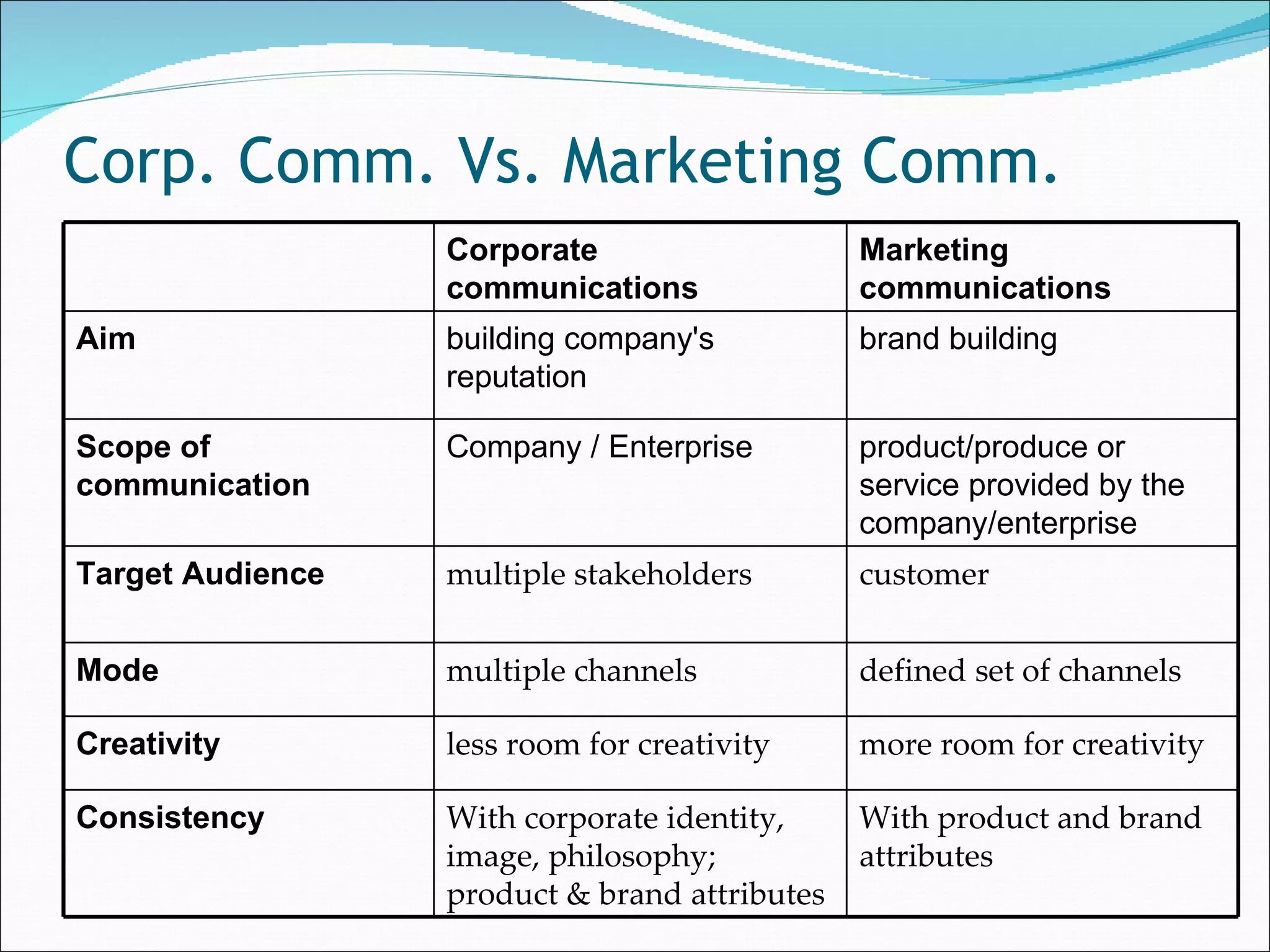 Corp. Comm. Vs. Marketing Comm. Corporate communications Marketing communications Aim building company's reputation brand building Scope of communication Company / Enterprise product/produce or service provided by the company/enterprise Target Audience multiple stakeholders customer Mode multiple channels defined set of channels Creativity less room for creativity more room for creativity Consistency With corporate identity, image, philosophy; product & brand attributes With product and brand attributes 