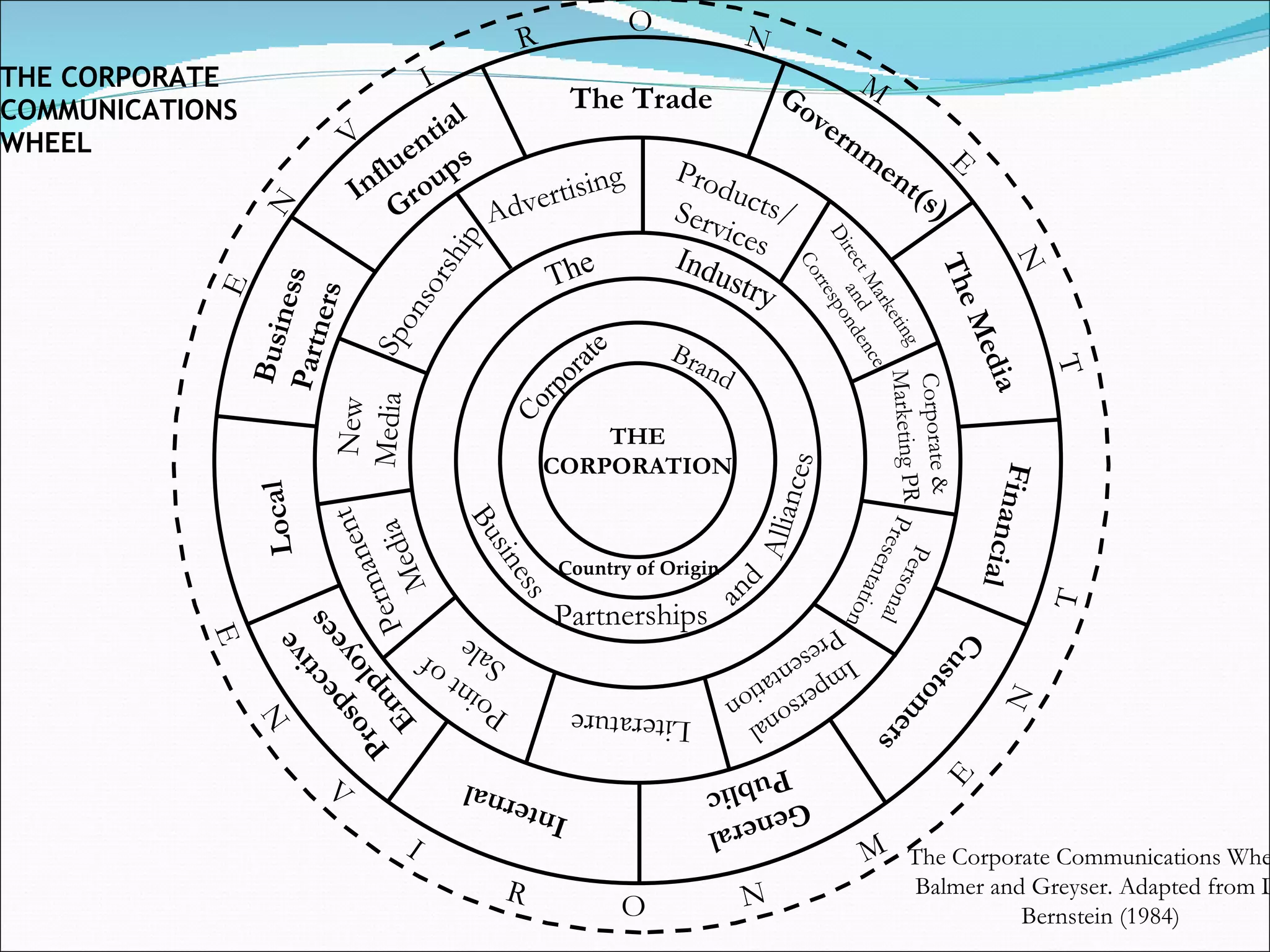 THE CORPORATE COMMUNICATIONS WHEEL O The New Corporate Communications Wheel: Balmer and Greyser. Adapted from D. Bernstein (1984)  [42] The Corporate Communications Wheel: Balmer and Greyser. Adapted from D. Bernstein (1984) Advertising Products/ Services Direct Marketing and Correspondence Corporate & Marketing PR Personal Presentation Impersonal Presentation Literature Point of  Sale Permanent Media New Media Sponsorship THE CORPORATION Brand Business Partnerships Alliances O R I V N E N M E N T O R I V N E N M E N T The New Corporate Communications Wheel: Balmer and Greyser. Adapted from D. Bernstein (1984)  [42] and The Industry Corporate Country of Origin Influential Groups The Trade Government(s) The Media Financial Customers General Public Internal Prospective Employees Local Business Partners 