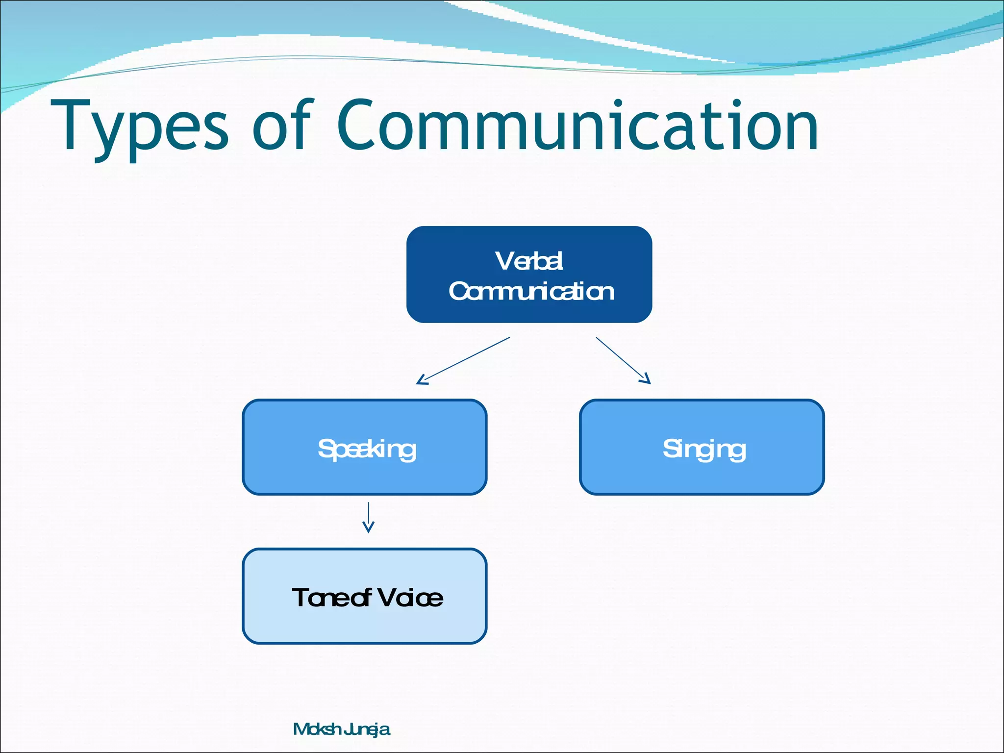 Types of Communication Moksh Juneja Verbal Communication Speaking Singing Tone of Voice 