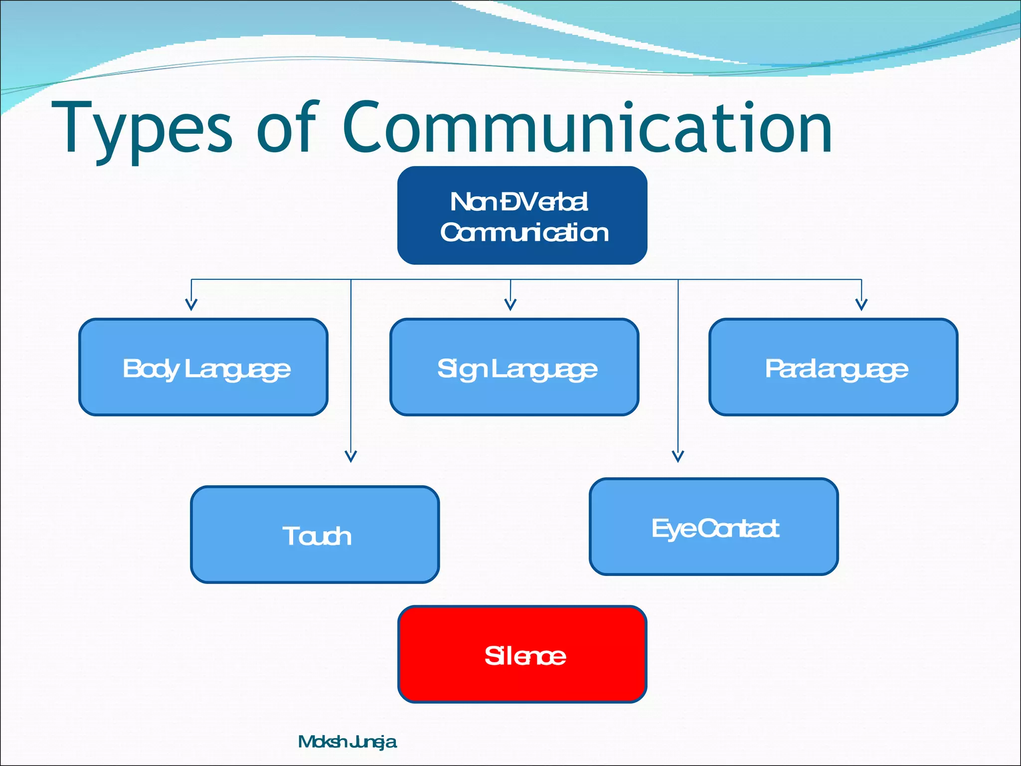 Types of Communication Moksh Juneja Non – Verbal  Communication Body Language Sign Language Paralanguage Touch Eye Contact Writing Silence 