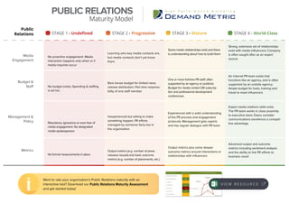 Media
Engagement
Budget &
Staff
Management &
Policy
Metrics
No budget exists; Spending & staffing
is ad hoc
No proactive engagement. Media
interaction happens only when or if
media inquiries occur
Reluctance, ignorance or even fear of
media engagement. No designated
media spokesperson
No formal measurements in place
Inexperienced but willing to make
something happen; PR efforts
managed by someone fairly low in
the organization
Output metrics (e.g. number of press
releases issued) and basic outcome
metrics (e.g. number of placements, etc.)
Experienced with a solid understanding
of the PR process and engagement
protocols; Management gets reports
and has regular dialogue with PR team
Output metrics plus some deeper
outcome metrics around interactions or
relationships with influencers
Expert media relations skills exist;
The PR team works in close proximity
to executive team; Execs consider
communications excellence a competi-
tive advantage
Advanced output and outcome
metrics including sentiment analysis
and the ability to link PR efforts to
business result
Bare bones budget for limited news
release distribution; Part time responsi-
bility of one staff member
Learning who key media contacts are,
but media contacts don’t yet know
them
One or more full-time PR staff, often
supported by an agency or publicist;
Budget for media contact DB subscrip-
tion and professional development
conferences
Some media relationships exist and there
is understanding about how to build them
An internal PR team exists that
functions like an agency, and is often
supported by an outside agency;
Ample budget for tools, training and
travel to meet influencers
Strong, extensive set of relationships
exist with media influencers; Company
is often sought after as an expert
source
STAGE 1 - Undefined STAGE 2 - Progressive STAGE 3 - Mature STAGE 4 - World-Class
Public
Relations
PUBLIC RELATIONS
Maturity Model
V I E W R E S O U R C E
Want to rate your organization’s Public Relations maturity with an
interactive tool? Download our Public Relations Maturity Assessment
and get started today!
 