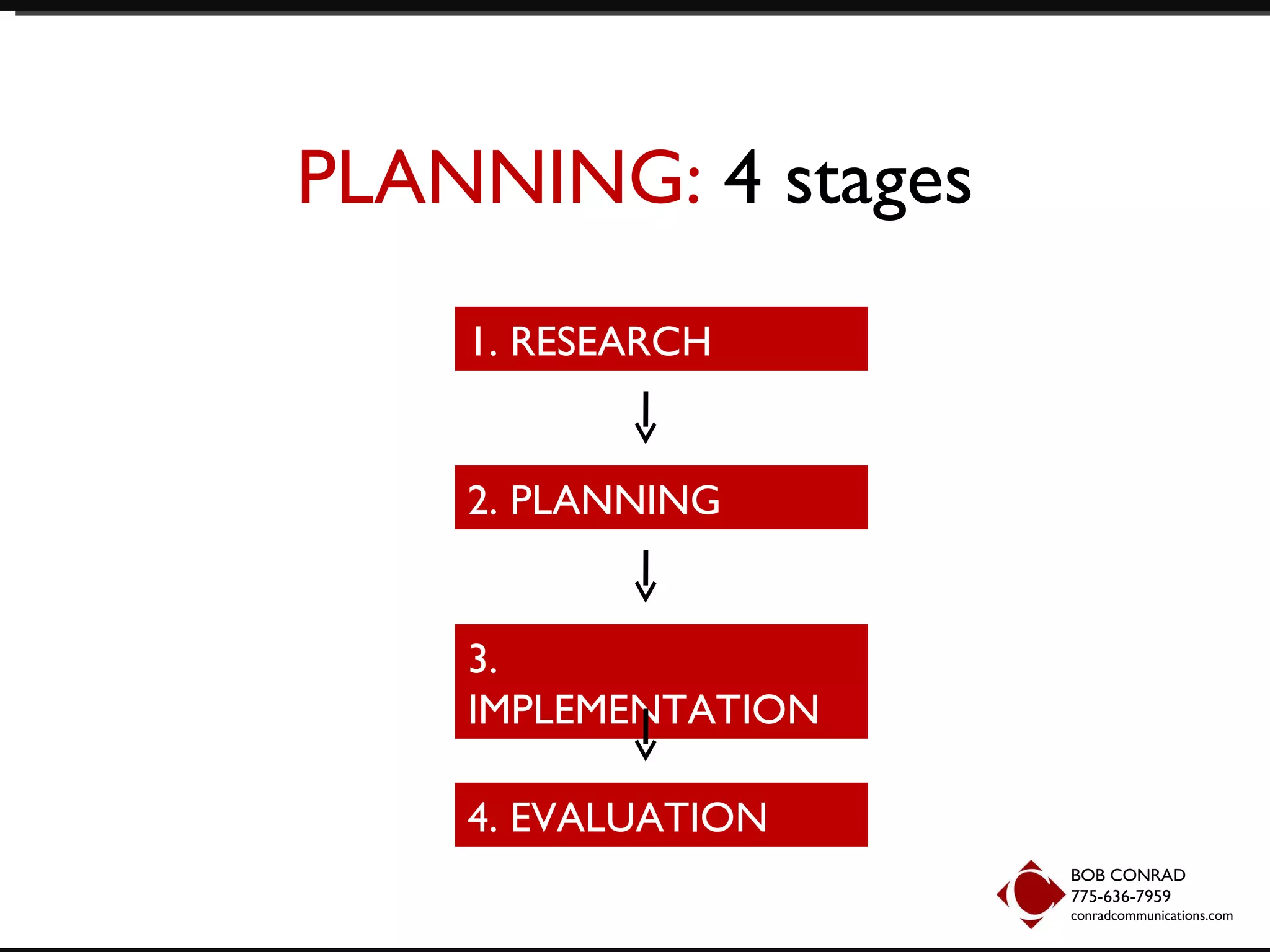 PLANNING:  4 stages 1. RESEARCH 2. PLANNING 3. IMPLEMENTATION BOB CONRAD 775-636-7959  conradcommunications.com 4. EVALUATION 