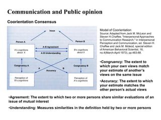 Communication and Public opinion
Coorientation Consensus
                                                     Model of Coorientation
                                                     Source: Adapted from Jack M. McLeon and
                                                     Steven H.Chaffee, "Interpersonal Approaches
                                                     to Communication Research," in Interpersonal
                                                     Perception and Communication, ed. Steven H.
                                                     Chaffee and Jack M. Mcleod, special edition
                                                     of American Behavioral Scientist, 16,
                                                     no.4(March-April 1973), pp.483-88.


                                                     •Congruency: The extent to
                                                     which your own views match
                                                     your estimate of another’s
                                                     views on the same issue
                                                     •Accuracy: The extent to which
                                                     your estimate matches the
                                                     other person’s actual views

•Agreement: The extent to which two or more persons share similar evaluations of an
issue of mutual interest
•Understanding: Measures similarities in the definition held by two or more persons
 