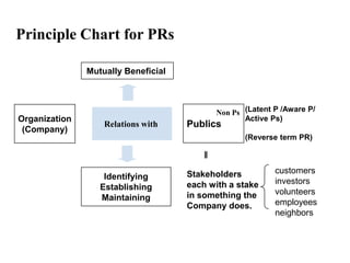 Principle Chart for PRs

               Mutually Beneficial



                                             Non Ps (Latent P /Aware P/
Organization                                        Active Ps)
                   Relations with    Publics
 (Company)
                                                    (Reverse term PR)

                                         ∥

                                     Stakeholders           customers
                   Identifying
                                     each with a stake      investors
                  Establishing
                                     in something the       volunteers
                  Maintaining
                                     Company does.          employees
                                                            neighbors
 