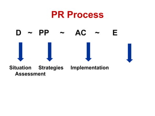 PR Process
  D ~ PP          ~     AC     ~        E



Situation Strategies   Implementation
   Assessment
 