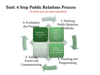Tool: 4 Step Public Relations Process
              (A circle you can start anywhere)


                                                1. Defining
         4. Evaluation
                                            Public Relations
         the Program
                                      Situation
                                                 Problems
                   Assessment -      Analysis -
                   “How did we        “What’s
                       do?”          happening
                                       now?”



                  Implementation
                                      Strategy
                    - “How and
                                   - “What should
                  when do we do
                                   we do and say?”
                    and say it?”

           3. Taking
                                            2. Planning and
          Action and
                                             Programming
        Communicating
 