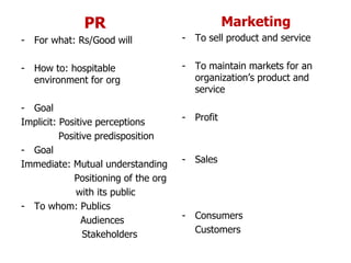 PR                                Marketing
- For what: Rs/Good will              - To sell product and service


- How to: hospitable                  - To maintain markets for an
  environment for org                   organization’s product and
                                        service
- Goal
Implicit: Positive perceptions        - Profit
          Positive predisposition
- Goal
Immediate: Mutual understanding       - Sales
             Positioning of the org
              with its public
- To whom: Publics
                Audiences             - Consumers
                Stakeholders            Customers
 