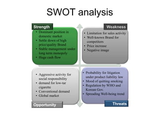 SWOT analysis
Strength                                     Weakness
 • Dominant position in      • Limitation for sales activity
   domestic market           • Well-known Brand for
 • Settle down of high         competitors
   price/quality Brand       • Price increase
 • Stable management under   • Negative image
   long term monopoly
 • Huge cash flow



                             • Probability for litigation
 • Aggressive activity for
                               under product liability law
   social responsibility
                             • Mood of quitting smoking
 • demand for low-tar
                             • Regulation by WHO and
   cigarette
                               Korean Gov.
 • Conventional demand
                             • Spreading Well-being trend
 • Global market

Opportunity                                       Threats
 