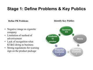 Stage 1: Define Problems & Key Publics

   Define PR Problems                   Identify Key Publics


• Negative image as cigarette                   Governm
  company                                         ent
• Limitation of method of          Involunta
  advertisement                        ry                      Media
• Lack of recognition what          smoker
  KT&G doing as business
• Strong regulations for warning
                                         Potential        Existing
  sign on the product package            Custome          Custome
                                             r               r
 