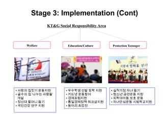 Stage 3: Implementation (Cont)
              KT&G Social Responsibility Area



    Welfare             Education/Culture       Protection Teenager




• 사랑의 집짓기 운동지원         • 우수학생 선발 장학 지원          • 실직가정 자녀 돕기
• 골수의 집 ‘나누는 사람들’      • 키드넷 운동참여               • 청소년 금연운동 지원
  개설                   • 경제포럼지원                 • 피학대아동 보호 운동
• 정신대 할머니 돕기           • 통일경제정책 워크샵지원           • 자녀안심운동 시범학교지원
• 국민건강 연구 지원           • 동아리 최강전
 