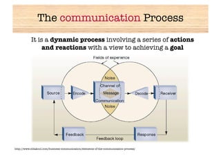 The communication Process
                                       
           It is a dynamic process involving a series of actions
                and reactions with a view to achieving a goal




http://www.mbaknol.com/business-communication/elements-of-the-communication-process/
 