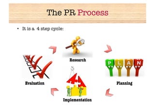 The PR Process
                               
•  It is a 4 step cycle:




                            Research




    Evaluation
                           Planning


                        Implementation
 
