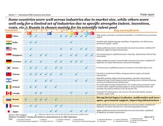 PwC
March 2013
Public report
Some countries score well across industries due to market size, while others score
well only for a limited set of industries due to specific strengths (talent, incentives,
costs, etc.); Russia is chosen mainly for its scientific talent pool
Section 1 – International R&D dynamics and trends
6
Skolkovo Foundation • Russia and Skolkovo’s attractiveness as an R&D destination
Japan
Highly qualified personnel, internationally renowned universities, established
IP legislation, developed infrastructure
Countries
China
India
USA
Singapore
Germany
Korea
Taiwan
Ireland
Canada
France
Source: PwC analysis
1 2 3 4 5
6 7 8 9 10 11 12 13 14
Qualified staff, English-language capabilities, IP legislation, cost effectiveness,
government support , market
Highly qualified personnel, internationally renowned universities, established IP
legislation, highly developed infrastructure
Government support, qualified personnel, clustering, infrastructure, hub for East-
Asian market
Highly qualified personnel, internationally renowned universities, established IP
legislation, developed infrastructure, advanced technologies
IT infrastructure, qualified personnel, tax incentives, favourable labour costs
Proximity to production facilities, strong government support, developed
infrastructure
EU membership, developed infrastructure, low taxation, the government's active
economic policy, English-speaking manpower, strong educational system and
proximity and cultural similarity to the UK and the USA
Developed ICT infrastructure, easy access to US and world markets, superior
workforce, quality of life
Highly qualified personnel, internationally renowned universities, established IP
legislation, developed infrastructure, convenient geographical location
1- Aerospace & Defence
2- Telecommunications equipment
Huge market, proximity to manufacturing facilities, cost effectiveness, government
support
Israel
High R&D spending; highly educated population, especially with technical
background; large Jewish diaspora abroad, providing access to Western financing
resources; developed telecom infrastructure
      
Key success factors


  
   
 

 
   
 
 

 
9- Industrial Machinery
10- Chemicals
7- Semiconductors
8- Electronic & Electrical Equipment
 
   
  
- Industries with the share of more than 8% of the total number of R&D centres


   









13- Pharmaceuticals
14- Health Care Equipment
& Services
Russia
Strong Soviet legacy in physics, mathematics and aero-
space, government support, improving infrastructure    
3- Software
4- Computer Services
5- Computer Hardware
6- Internet
11- General Industrials
12- Automobiles & Parts
 