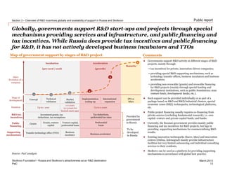 PwC
March 2013
Public report
Globally, governments support R&D start-ups and projects through special
mechanisms providing services and infrastructure, and public financing and
tax incentives. While Russia does provide tax incentives and public financing
for R&D, it has not actively developed business incubators and TTOs
 Governments support R&D activity at different stages of R&D
projects, mainly through:
• tax incentives for private, innovation-driven companies;
• providing special R&D supporting mechanisms, such as
technology transfer offices, business incubators and business
accelerators;
• providing non-revocable (grants) and revocable financing
for R&D projects (mainly through special funding and
development institutions, such as public foundations, state
venture funds, development banks, etc.).
 Such support can be provided individually or as part of a
package based on R&D and R&D/industrial clusters, special
economic zones (SEZ), technoparks, technological platforms,
etc.
 Public project financing usually requires co-financing from
private sources (excluding fundamental research), i.e. own
capital, venture and private capital funds, and banks.
 Currently, the Russian government provides mainly public
financing and tax incentives for R&D projects, but lags in
providing supporting mechanisms for commercialising R&D
results.
 Existing innovation technoparks (Sarov, Idea) and innovation
centres (Dubna, Zelenograd) mainly provide infrastructure
facilities but very limited outsourcing and individual consulting
services to their residents.
 Skolkovo can be used as a platform for providing supporting
mechanisms in accordance with global best practice.
Section 3 – Overview of R&D incentives globally and availability of support in Russia and Skolkovo
13
Skolkovo Foundation • Russia and Skolkovo’s attractiveness as an R&D destination
Comments
Maturity
Incubation
(pre-seed / seed)
Acceleration
(growth)
Stage of
development Concept Technical
validation
Market
validation
Implementation
scaling-up
International
expansion
IPO or
M&A
Sales
Evolution of a
company
Transfer technology office (TTO)
1-2 years
(3-5 years for
biotech start-ups)
Up to 1 year
Business
incubator
1 2
3
4
5
Supporting
mechanisms Business accelerator
Duration Up to 2 years
6
Public
financing
R&D tax
incentives
Grants Grants, venture
capital
Venture capital,
preferential loans
Preferential
loans
Tax deductions,
preferential tax rates
Investment grants, tax
deductions, tax exemptions
Source: PwC analysis
Provided by
government
in Russia
To be
developed
in Russia
Map of government support by stages of R&D project
 