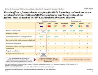 PwC
March 2013
Public report
Russia offers a favourable tax regime for R&D, including reduced tax rates,
accelerated depreciation of R&D expenditures and tax credits, at the
federal level as well as within SEZs and the Skolkovo clusters
Section 3 – Overview of R&D incentives globally and availability of support in Russia and Skolkovo
Skolkovo Foundation • Russia and Skolkovo’s attractiveness as an R&D destination
Transition economies Mature markets
Russia China India Singapore Israel Ireland USA
Reduced profits tax rate 15% 17% 5%a) 10-25% 12.5%
Profits tax holidays b) c)
Increased tax rebate for R&D expenditures 150% 150% 150%
Tax credit for R&D and investment in high-tech
Accelerated depreciation
Inclusion of some of R&D capex into revenue
expenditures
d)
Property tax reduction
Exemption from customs dues e)
  
    
Note: a) Minimal rate for a time period up to 10 years; b) Based on individual agreements; c) For designated companies; d) Only hardware for IT
companies; e) Dues are not collected
Sources: 1) Incentives for innovation 2010, PwC; 2) Russian Federation Tax Code; 3) PwC analysis
     
   
     
   
Transition economies tend to
provide higher tax rebate for R&D
expenditures
Mature markets offer tax credits more often
Tax polices are generally based on
individual countries’ conditions; however,
similar economies may have similar policies


     




 


Available in
Skolkovo
and/or SEZ
Available in
Skolkovo
and/or SEZ

14
 