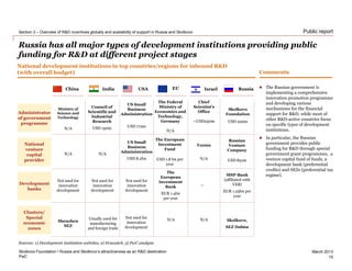 PwC
March 2013
Public report
Russia has all major types of development institutions providing public
funding for R&D at different project stages
National development institutions in top countries/regions for inbound R&D
(with overall budget)
Administrator
of government
programme
China
Ministry of
Science and
Technology
N/A
India USA EU Russia
National
venture
capital
provider
Development
banks
Clusters/
Special
economic
zones
Council of
Scientific and
Industrial
Research
USD 150m
US Small
Business
Administration
USD 172m
The Federal
Ministry of
Economics and
Technology,
Germany
N/A
Skolkovo
Foundation
USD 200m
N/A
US Small
Business
Administration
USD 8.2bn
The European
Investment
Fund
USD 1.8 bn per
year
Not used for
innovation
development
Not used for
innovation
development
Not used for
innovation
development
The
European
Investment
Bank
EUR 1.4bn
per year
MSP-Bank
(affiliated with
VEB)
EUR 1.25bn per
year
Shenzhen
SEZ
Usually used for
manufacturing
and foreign trade
Skolkovo,
SEZ Dubna
Not used for
innovation
development
Israel
Chief
Scientist’s
Office
~USD250m
Yozma
N/A
--
N/A
Russian
Venture
Company
USD 851m
N/A N/A
Sources: 1) Development institution websites, 2) Erawatch, 3) PwC analysis
Skolkovo Foundation • Russia and Skolkovo’s attractiveness as an R&D destination
Section 3 – Overview of R&D incentives globally and availability of support in Russia and Skolkovo
15
Comments
 The Russian government is
implementing a comprehensive
innovation promotion programme
and developing various
mechanisms for the financial
support for R&D, while most of
other R&D-active countries focus
on specific types of development
institutions.
 In particular, the Russian
government provides public
funding for R&D through special
government grant programmes, a
venture capital fund of funds, a
development bank (preferential
credits) and SEZs (preferential tax
regime).
 