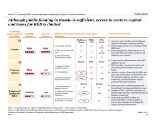 PwC
March 2013
Public report
Although public funding in Russia is sufficient, access to venture capital
and loans for R&D is limited
Section 3 – Overview of R&D incentives globally and availability of support in Russia and Skolkovo
16
Skolkovo Foundation • Russia and Skolkovo’s attractiveness as an R&D destination
Loans and
credits for
R&D
Grants
Venture
capital
 Access to grant funds on terms that are
aligned with other countries’ policies
 Grant programmes cover all stages of the
R&D cycle
 Grant programme requirements are in
line with other countries’ practices and
relatively easy to meet
 R&D loans and credit instruments are
focused only on commercialisation stage
 Budgets of R&D soft loan providers are
limited with voluntary contributions from
Russian companies
 State bank-provided funding for
preferential R&D credits requires a
patent, thus significantly limiting the
range of potential borrowers
Financing
sources critical
for SMEs
Available
amount
Ease of
access
1
2
3
High High
High Low
Medium Low
Skolkovo/Russia benchmark versus other
countries
Comments on Russia
 Large number of investment funds with
capital to invest.
 RVC provides private seed capital and
risk sharing mechanisms for private
funds.
 Access to venture financing for SMEs and
start-ups is limited as a result of the lack
of innovation support structures and
mentoring systems (business angels,
professional intermediaries)
Skolkovo,
Russia
SBIR,
USA
OCS,
Israel
Russia USA Israel
Russia Europe
1. Total funds (USD bn)
2. Max. sum of grant (USD
mn)
3. Time required for
funding decision (days)
1. National VC Funds
available (USD bn)
2. VC availability a)
1. Development banks
budgets (USD bn)
3. Ease of access to loansa)
(for Europe – Germany)
87 90 70
10 1 0.8
(Average)
0.2 2.5 0.3
(2010)
1 8.2 0.1
3. Quality of proposals
(based on interviews)
2,3 4.0 4.5
Low High High
2,4 3.o
1.6 1.8
2. Number of R&D credits
provided by banks
(indicative)
Low High
Note: a) Country indicator, Global Competitive Report rating, where 1 is the lowest, 7 is the highest
Source: 1) The Global Competitiveness Report 2011-2012, 2) Development institution websites; 3) PwC Interview Programme; 4) PwC analysis
 