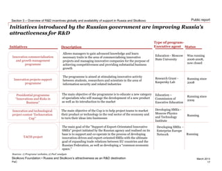 PwC
March 2013
Public report
Initiatives introduced by the Russian government are improving Russia’s
attractiveness for R&D
Section 3 – Overview of R&D incentives globally and availability of support in Russia and Skolkovo
Skolkovo Foundation • Russia and Skolkovo’s attractiveness as an R&D destination
Innovation commercialisation
and growth management
programme
Initiatives Description Status
Innovation projects support
programme
Presidential programme
“Innovations and Risks in
Business”
Allows managers to gain advanced knowledge and learn
necessary traits in the area of commercialising innovative
projects and managing innovative companies for the purpose of
achieving competitiveness and providing substantial business
growth
The programme is aimed at stimulating innovative activity
between students, researchers and scientists in the area of
information security and related industries
The main objective of the programme is to educate a new category
of specialists who will manage the development of a new product
as well as its introduction to the market
TACIS project
Innovation and technological
project contest ‘Technovation
Cup”
The main goal of the "Support of Export-Orientated Innovative
SMEs“ project initiated by the Russian agency and realised on its
base is to support and co-operate in the process of developing
innovation-driven and export-oriented SMEs with the ultimate
goal of expanding trade relations between EU countries and the
Russian Federation, as well as developing a “common economic
space.”
The main objective of the Cup is to help project teams to market
their product or technology in the real sector of the economy and
to turn their ideas into businesses
Sources: 1) Programs’ websites, 2) PwC analysis
Education - Moscow
State University
Was running
2006-2008,
now closed
Research Grant -
Kaspersky Lab
Type of program-
Executive agent
Running since
2008
Education –
Commission of
Executive Education
Running since
2009
Developing SMEs -
Moscow Physics
and Technology
Institute
Running
Developing SMEs -
Enterprise Europe
Network Running
17
 