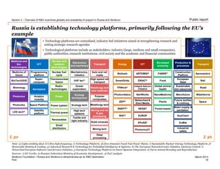 PwC
March 2013
Public report
Russia is establishing technology platforms, primarily following the EU’s
example
Section 3 – Overview of R&D incentives globally and availability of support in Russia and Skolkovo
18
Skolkovo Foundation • Russia and Skolkovo’s attractiveness as an R&D destination
Energy ICT
Bio-based
economy
Production &
processes
Transport
Biofuels ARTEMISg) FABREk) Construction
Platform
Aeronautics
SmartGrids ENIACh) Food
European
Steel
Rail
TPWindc) Integral Satcom
Initiative
Global animal
health
Sustainable
min resources
Road
Photovoltaics Net!Works NanoMedicine Manufuture Waterborne
ZEPd) Networked &
Elect Media
Plants
Future textiles
& clothing
Space
SNEPTe) NESSIi) Forest-based
Water supply &
sanitation
RHCf) EUROP SusChem
EPoSSj) EuMat
Photonics21
Industrial
safety
Σ 36
Medicine and
bio-
technologies
Medicine of
future
BioTech2030
Bioenergy
ICT
Nuclear and
radiation
technologies
Electronics
and machinery
Transport
Programming
platform
Nuclear fuel
cycle
Mechatronics,
robotics
Auto and rail
roads
Super-
computer
Thermonuclear
fusion
UHF tecb) High speed rail
transport
Photonika
Radio-
technologies
Ocean
exploration
Polymer
composites
LED techa)
Power system Ecology tech Metallurgy tech
Aviation
mobility
Thermal power
High tech
systems
Solid minerals
Space Platform
Renewables
Textile and
light industry
Satellite
platform
Σ 30
Photonics
Aerospace
Power
Small
distribution
Metallurgy and
new materials
Mining and oil
& gas
processing
Mining tech
Ecology
development
Deep
processing
• Technology platforms are centralised, industry-led initiatives aimed at strengthening research and
setting strategic research agendas
• Technological platforms include as stakeholders: industry (large, medium and small companies),
public authorities, research institutions, civil society and the academic and financial communities
Sources: 1) EU Cordis; 2) Russian Federation Ministry of Economic Development; 3) PwC analysis
Note: a) Light-emitting diod; b) Ultra high frequency; c) Technology Platform; d) Zero Emission Fossil Fuel Power Plants; i) Sustainable Nuclear Energy Technology Platform; f)
Renewable Heating & Cooling; g) Advanced Research & Technology for Embedded Intelligence & Systems; h) The European Nanoelectronics Initiative Advisory Council; i)
Networked European Software and Services Initiative; j) European Technology Platform on Smart Systems Integration; k) Farm Animal Breeding and Reproduction
 