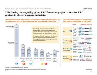 PwC
March 2013
Public report
This is why the majority of top R&D investors prefer to localise R&D
centres in clusters across industries
Distribution of new outbound R&D centres established worldwide by top
MNCs in 2002-2011 by type of localisation, Number of R&D centres
Top clusters by number of new foreign
R&D centres established in 2002-2011
Individual R&D
centres
Other
Energy and
Nuclear
64
78%
22%
Industrial
machinery
35
57%
43%
Automobiles
and parts
69
67%
33%
Chemicals
76
63%
R&D centres
in clusters
37%
Biomedical
Technologies
84
79%
21%
Aerospace
and
Telecom
119
63%
37%
ICT
320
87%
13%
• Essentially, clusters can be considered as
geographical concentrations of different
players which simultaneously compete and
cooperate within the same industry sector
• If they are efficiently organised, the clusters
are able to generate superior returns by
focusing innovation to create region-specific
competitive advantage
ICT
Aerospace
Telecom
Biomedical
Technologies
Energy
Efficiency
Shanghai,
China
Beijing,
China
Bangalore,
India
Singapore
Detroit, USA
(automotive)
Cluster Key foreign investors
Ruhrgebiet,
Germany
Bangalore,
India
Shanghai,
China
Biopolis, Singapore
Beijing,
China
Sourcse: 1) Glorad database; 2) PwC analysis
Skolkovo Foundation • Russia and Skolkovo’s attractiveness as an R&D destination
Section 4 – Skolkovo as an innovation centre in comparison with other development institutions
21
 