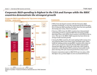 PwC
March 2013
Public report
Corporate R&D spending is highest in the USA and Europe while the BRIC
countries demonstrate the strongest growth
Section 1 – International R&D dynamics and trends
2
Skolkovo Foundation • Russia and Skolkovo’s attractiveness as an R&D destination
Sources: 1) European Commission JRC; 2) PwC analysis
Corporate R&D expenditures by Top-2000 companies,
EUR bn , 2005-2010
BRIC
Asia
Europe
North
America
Others
RoW
RoW
Others
Comments
+4%
35.1%
35.1%
26.6%
2.6%
% of region
460.8
34.7%
0.4%
10.3%
5.5%
4.8%
4.5%
10.0%
21.5%
2.9%
2.2%
1.7%
0.4%
0.4%
0.1%
0.6%
2005
370.1
40.8%
10.4%
5.8%
5.8%
3.5%
8.8%
18.9%
2.8%
0.9%
0.2%
0.1%
0.2%
0.1%
0.6%
2010
1.2%
• MNCs from developed countries still take the lead in R&D
spending worldwide; in 2010 they represented 96.8% (EUR 446.1
bn) of corporate R&D spending, but their share has been gradually
decreasing since 2005, when it was 98.9%.
• However, MNCs from the BRIC countries have demonstrated
outstanding growth in corporate R&D thus increasing steadily
their share from 0.6% (EUR 2 bn) in 2005 to 2.6% (EUR 12 bn) in
2010. This rise in the BRICs’ R&D expenses has been driven by
strong overall economic growth.
• Among the BRIC countries, the most rapid growth in 2005-2010
was posted by MNCs from China (53%) and India (49%). China
holds the leading position among BRIC countries with a share of
49% in 2010. In terms of growth, Russian MNCs placed third
among their BRIC peers and in the world with a 29% CAGR in
2005-2010, while Brazilian MNCs posted an honourable fourth
place showing with 23% of annual growth from 2005 to 2010.
• Russian corporations spent on R&D EUR 193 m in 2005, while
this figure was 3.5 times higher in 2010 at around EUR 679 m.
0.6%
 