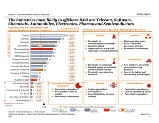 PwC
March 2013
Public report
The industries most likely to offshore R&D are Telecom, Software,
Chemicals, Automobiles, Electronics, Pharma and Semiconductors
Section 1 – International R&D dynamics and trends
4
Skolkovo Foundation • Russia and Skolkovo’s attractiveness as an R&D destination
Top industries for “exporting” R&D
centres, Number of centres, 2002-2011
1
2
3
3
5
6
18
21
21
35
36
45
50
62
63
65
69
7 6
88
98
Ø 38
Biotechnology
Gas, Water & Utilities
Oil & Gas
Construction & Materials
Electricity
Alternative Energy
HealthCare E&S
Internet
Aerospace & Defence
Industrial Machinery
Computer Hardware
General Industrials
Computer Services
E&E Equipment
Semiconductors
Pharmaceuticals
Automobiles
Chemicals
Software
Telecom1
2
3
4
5
6
7
1 2
3 4
6 75
Telecom
Primary reasons for “exporting” R&D centres by MNCs
Software
Chemicals Automobiles
Pharma SemiconductorsElectronic & Electrical
Equipment
Proximity to customers
Limited supply of technical
talent in home country
Proximity to production
facilities
Unique specialists
New markets
Legal limitations in home
country
Proximity to
manufacturers/customers
Quest for talent
Opportunity to work with
reputable research institutes
High operating costs
Lack of qualified
personnel at home
Proximity to customers
New markets: proximity
to manufacturing
facilities
Search for talent and
outstanding technologies
Proximity to suppliers
New markets: time to
market
Proximity to customers
Proximity to producers
Lack of specialised talent
Proximity to suppliers
Sources: 1) Glorad database; 2) PwC analysis
6.2%
4.7%
4.4%
15.8%
16.3%
6.2%
6.5%
2.4%
2.9%
3.0%
1.9%
3.6%
0.9%
2.0%
0.14%
0.7%
1.0%
2.1%
0.2%
2.2%
68%
nn - Share of industry in total corporate R&D spending (average 2008-10)
- Space
Technologies
- ICT
- Energy
Efficiency
- Biotech
- Mix: includes
Nuclear Tech
Average share of total
R&D spending, 2008-2010
Less than 10, not active
“exporter”
 