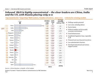 PwC
March 2013
Public report
Inbound R&D is highly concentrated – the clear leaders are China, India
and the US, with Russia placing only 9-11
Section 1 – International R&D dynamics and trends
5
Skolkovo Foundation • Russia and Skolkovo’s attractiveness as an R&D destination
153
7
9
9
12
14
15
15
15
21
22
24
33
38
61
95
224
RoW
Brazil
Ø 45
UK
Australia
Japan
France
Russia
Canada
Ireland
Israel
Taiwan
Korea
Germany
Singapore
USA
India
China
Criteria for winning modelsTop countries for “importing” R&D centres, Number of centres, 2002-2011
2.81
2.60
1.55
2.35
0.85
4.20
2.85
1.95
3.40
1.05
1.75
3.47
2.21
1.81
All R&D,
% of
GDP
GDP,
USD
tn
 HuHuge market potential
 Low costs, including labour
 Pool of talent
 Political stability and favourable
economic environment
 Good infrastructure
 Established legislative base, especially
in IP
 Financial and non-financial incentives
 Low administrative barriers
 Developed educational and science
support system
2.25
15.2
0.31
11.3
0.88
4.47
0.23
3.09
1.39
1.55
2.37
0.18
4.38
2.23
2.25
0.92
1.20 2.23
50%
Sources: 1) Glorad database; 2) Battelle; 3) PwC analysis
2011
Average
monthly
salary, USD
2009
4,240
n/a
415
1,200
65
2,230
3,703
n/a
2,633
650
5,005
2,731
4,001
5,467
3,930
565
1
2
3
4
5
6
7
8
9
10
11
12
13
14
15
16
 