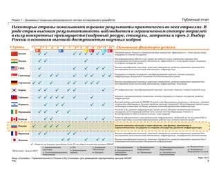 PwC
Март 2013
Публичный отчет
Высокая квалификация персонала, известные университеты, развитая нормативно-правовая база в
отношении интеллектуальной собственности, инфраструктура
Квалифицированная рабочая сила, знание английского языка, нормативно-правовая база
регулирования интеллектуальной собственности, эффективность с точки зрения затрат, поддержка
со стороны государства, рынок
Высокая квалификация персонала, известные университеты, развитая нормативно-правовая база
регулирования интеллектуальной собственности, инфраструктура
Поддержка со стороны государства, квалифицированный персонал, система кластеров,
инфраструктура, центральное положение на восточноазиатском рынке
Высокая квалификация персонала, известные университеты, развитая нормативно-правовая база
регулирования интеллектуальной собственности, инфраструктура, технологии
ИТ-инфраструктура, квалифицированный персонал, налоговые стимулы, стоимость рабочей силы
Близость к производственных мощностям, сильная поддержка со стороны государства, развитая
инфраструктура
Членство в ЕС, развитая инфраструктура, низкие налоги, активная экономическая политика
государства, англоговорящая рабочая сила, сильная система образования, близость к
Великобритании и США и сходство культур с этим странами
Развитая информационно-коммуникационная инфраструктура, свободный доступ на рынки США и
других стран мира, высококвалифицированная рабочая сила, высокое качество жизни
Высокая квалификация персонала, известные университеты, развитая нормативно-правовая база
регулирования интеллектуальной собственности, инфраструктура, географическое местоположение
Огромный рынок, близость к производственным мощностям, эффективность с точки зрения затрат,
поддержка со стороны государства
Высокий уровень расходов на НИОКР, большая доля образованного населения, в частности, с высшим
техническим образованием, большая еврейская диаспора заграницей, обеспечивающая прямой выход
на банкиров и инвесторов на Западе, развитая телекоммуникационная инфраструктура
Основные факторы успеха
- Отрасли, на которые приходится более 8% от общего количества центров НИОКР
Богатое советское наследие в таких областях, как физика, математика и
аэрокосмонавтика, поддержка со стороны государства, развитие инфраструктуры
Япония
Израиль
Страны
Китай
Индия
США
Сингапур
Германия
Корея
Тайвань
Ирландия
Канада
Франция
1 2 3 4 5 6 7 8 9 10 11 12 13 14
      

  
   
 

 
   
 
 

 
 
   
  


   









Россия
    
Некоторые страны показывают хорошие результаты практически во всех отраслях. В
ряде стран высокая результативность наблюдается в ограниченном спектре отраслей
в силу конкретных преимуществ (кадровый ресурс, стимулы, затраты и проч.). Выбор
России в основном высокой доступностью научных кадров
Раздел 1 – Динамика и тенденции международного сектора исследований и разработок
6
Фонд «Сколково» • Привлекательность России и ИЦ «Сколково» для размещения корпоративных центров НИОКР
Источник: Анализ PwC
1- Аэрокосмическая
индустрия
2- Телекоммуникационное
оборудование
9- Промышленное
оборудование
10- Химическая
7- Полупроводники
8- Электрическое и
электронное
оборудование
 13- Фармацевтика
14- Медицинское
оборудование и услуги
3- ПО
4- Компьютерные
сервисы
5- Аппаратное
обеспечение
6- Интернет
11- Общепроизводственное
оборудование
12- Автомобили и
комплектующие
 