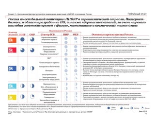 PwC
Март 2013
Публичный отчет
Россия имеет большой потенциал НИОКР в аэрокосмической отрасли, Интернет-
бизнесе, в области разработки ПО, а также ядерных технологий, за счет научного
наследия советских времен в физике, математике и космических технологиях
Источники: 1) Программа интервью PwC; 2) Анализ PwC
Возможности России
- Очень
высокие
- Средние - Низкие
Примечание: а) В том числе ядерные технологии в электроэнергетике, энергетике, альтернативной энергетике, медицинском оборудовании и промышленном
оборудовании; б) В том числе специализированное ПО в авиакосмической отрасли и фармацевтической промышленности
11
Фонд «Сколково» • Привлекательность России и ИЦ «Сколково» для размещения корпоративных центров НИОКР
Раздел 2 – Критические факторы успеха для привлечения инвестиций в НИОКР и положение России
• Давние традиции научной деятельности в области био-медицинских наук
• Развитая инфраструктура для проведения клинических исследований по конкретным
группам заболеваний
• Низкие затраты на оплату труда в этих секторах по сравнению с конкурентами
• Привлекательный размер и потенциал рынка
• Давние традиции научной деятельности в области физики и математики
• Тесное сотрудничество научно-исследовательских центров с частными/государственными
компаниями аэрокосмической и оборонной отрасли
• Низкие затраты на оплату труда в этих секторах по сравнению с конкурентами
НИР ОКР
Аэрокосмическая и
оборонная отрасль
Телекоммуникации
НИР ОКР Основные преимущества России
ПОб)
Компьютерные сервисы
Аппаратное обеспечение
Интернет
Полупроводники
Электрическое и
электронное оборудован.
Промышленное
оборудование
Химическая
Автомобилестроение и
автозапчасти
Фармацевтика
Мед. оборудование и
здравоохранение
Сектор ICB
• Давние традиции научной деятельности в математике, подтвержденные серьезными
достижениями студентов на международных соревнованиях
• Творческий процесс обучения в ведущих университетах, формирующий у студентов
способность решать нестандартные задачи и проблемы
• Большой потенциал работников в области ПО и Интернет-технологий, признанный
ведущими ИТ- и Интернет-компаниями
• Высокие темпы роста российского рынка Интернет-бизнеса и его секторов, а также
спрос на ИТ товары и услуги, в том числе рост рынка широкополосного доступа в
Интернет
• Развитие МСП и стартап-компаний в секторе ИТ
• Низкие затраты на оплату труда в этих секторах по сравнению с конкурентами
• Давние традиции научной деятельности в области физики и материаловедения
• Рыночный потенциал в данных секторах в результате неудовлетворенного спроса на
современное оборудование, услуги и товары в сегментах B2C, B2B и B2G
• Давние традиции научно-инженерной деятельности в области физики, математики и
материаловедения
• Известные во всем мире университеты и научно-исследовательские центры
• Развитая инфраструктура для работы в ядерной промышленности
Промышленное
оборудование
Электричество
Ядерные технологииа)
Кластер
Сколково
- Высокие
 