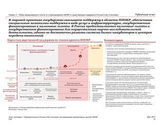PwC
Март 2013
Публичный отчет
В мировой практике государство оказывает поддержку в области НИОКР, обеспечивая
специальные механизмы поддержки в виде услуг и инфраструктуры, государственное
финансирования и налоговые льготы. В России предоставляются налоговые льготы и
государственное финансирование для осуществления научно-исследовательской
деятельности, однако не достаточно развита система бизнес-инкубаторов и центров
передачи технологий
Государство поддерживает НИОКР на разных этапах проектов, в
основном, путем предоставления:
• налоговых льгот частным инновационным компаниям;
• специальных механизмов поддержки НИОКР (например, организация
передачи технологий, создание бизнес-инкубаторов и бизнес-
акселераторов);
• Безвозвратного (в виде грантов) и возвратного финансирования
проектов НИОКР (главным образом, через специальные финансовые
институты развития, такие как государственные фонды,
государственные венчурные фонды, банки развития и т.д.)
Эти виды поддержки предоставляются на индивидуальной основе или
на базе центров НИОКР и кластеров НИОКР/промышленных кластеров,
особых экономических зон (ОЭЗ), технопарков, технологических
платформ и т.д.
Государственное проектное финансирование, как правило, требует
софинансирования из частных источников (кроме фундаментальных
исследований), т.е. использование собственного капитала, привлечение
средств венчурных фондов и фондов прямых инвестиций, банков
В настоящее время в России предоставляется государственное
финансирование и налоговые льготы для осуществления проектов
НИОКР, однако не достаточно развиты механизмы поддержки процесса
коммерциализации результатов НИОКР. Это особенно важно, учитывая
существующие структурные проблемы российской науки а).
Существующие инновационные технопарки («Саров», «Идея») и
инновационные центры (в Дубне и Зеленограде), в основном,
предоставляют объекты инфраструктуры, а также очень ограниченный
объем аутсорсинговых и отдельных консультационных услуг своим
резидентам.
ИЦ «Сколково» может использоваться в качестве платформы для
предоставления механизмов поддержки в соответствии с передовым
международным опытом.
Раздел 3 – Обзор международного опыта по стимулированию НИОКР и существующей поддержки в России и ИЦ «Сколково»
13
Фонд «Сколково» • Привлекательность России и ИЦ «Сколково» для размещения корпоративных центров НИОКР
Комментарии
Зрелость
Инкубация
(«предпосевная»/«посевная» стадия
финансирования)
Акселерация
(рост)
Этап развития
Концепция Техническая
валидация
Подтверждение
рыночных
возможностей
Увеличение объема
в процессе внедрения
Выход на
международные
рынки
IPO или сделка
слияния и
поглощения
Динамика
продаж
компании
Центр передачи технологий
(ЦПТ)
1-2 года
(3-5 лет для стартапов в
области биотехнологий)
До 1 года
Бизнес-
инкубатор
1 2
3
4
5
Механизмы
поддержки
коммерциали-
зации
Бизнес-акселератор
Продолжитель-
ность
До 2 лет
6
Государственное
финансирование
Налоговые
льготы для
НИОКР
Гранты
Гранты,
венчурный
капитал
Венчурный капитал,
льготные кредиты
Льготные
кредиты
Налоговые вычеты,
льготные налоговые ставки
Инвестиционные гранты, налоговый
вычет, освобождение от уплаты налогов
Примечание: а) Более подробная информация представлена в разделе 6.
Источник: Анализ PwC
Предоставля-
ются
государством в
России
Ограниченно
представлены и
недостаточно
развиты в
России
Карта государственной поддержки по этапам проекта НИОКР
 