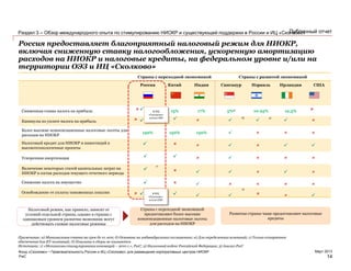 PwC
Март 2013
Публичный отчет
Россия предоставляет благоприятный налоговый режим для НИОКР,
включая сниженную ставку налогообложения, ускоренную амортизацию
расходов на НИОКР и налоговые кредиты, на федеральном уровне и/или на
территории ОЭЗ и ИЦ «Сколково»
Раздел 3 – Обзор международного опыта по стимулированию НИОКР и существующей поддержки в России и ИЦ «Сколково»
Фонд «Сколково» • Привлекательность России и ИЦ «Сколково» для размещения корпоративных центров НИОКР
14
Страны с переходной экономикой Страны с развитой экономикой
Россия Китай Индия Сингапур Израиль Ирландия США
Сниженная ставка налога на прибыль 15% 17% 5%а) 10-25% 12,5%
Каникулы по уплате налога на прибыль
б) в)
Более высокие компенсационные налоговые льготы для
расходов на НИОКР
150% 150% 150%
Налоговый кредит для НИОКР и инвестиций в
высокотехнологичные проекты
Ускоренная амортизация
Включение некоторых статей капитальных затрат на
НИОКР в состав расходов текущего отчетного периода
г)
Снижение налога на имущество
Освобождение от уплаты таможенных пошлин
д)
  
    
Примечание: а) Минимальная ставка на срок до 10 лет; б) Основана на индивидуальных соглашениях; в) Для определенных компаний; г) Только аппаратное
обеспечение для ИТ-компаний; д) Пошлины и сборы не взимаются
Источники: 1) «Механизмы стимулирования инноваций – 2010 г.», PwC; 2) Налоговый кодекс Российской Федерации; 3) Анализ PwC
     
   
     
   
Страны с переходной экономикой
предоставляют более высокие
компенсационные налоговые льготы
для расходов на НИОКР
Развитые страны чаще предоставляют налоговые
кредиты
Налоговый режим, как правило, зависит от
условий отдельной страны, однако в странах с
одинаковым уровнем развития экономики могут
действовать схожие налоговые режимы


     




 


В ИЦ
«Сколково»
и/или ОЭЗ
В ИЦ
«Сколково»
и/или ОЭЗ

 