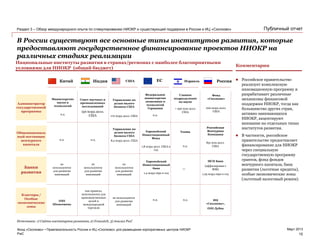 PwC
Март 2013
Публичный отчет
В России существуют все основные типы институтов развития, которые
предоставляют государственное финансирование проектов НИОКР на
различных стадиях реализации
Национальные институты развития в странах/регионах с наиболее благоприятными
условиями для НИОКР (общий бюджет)
Администратор
государственной
программы
Китай
Министерство
науки и
технологий
н.д.
Индия США ЕС Россия
Общенациональ
ный поставщик
венчурного
капитала
Банки
развития
Кластеры /
Особые
экономические
зоны
Совет научных и
промышленных
исследований
150 млрд долл.
США
Управление по
делам малого
бизнеса США
172 млрд долл. США
Федеральное
министерство
экономики и
технологий
Германии
н.д.
Фонд
«Сколково»
200 млрд долл.
США
н.д.
Управление по
делам малого
бизнеса США
8,2 млрд долл. США
Европейский
Инвестиционный
Фонд
1,8 млрд долл. США в
год
не
используются
для развития
инноваций
не
используются
для развития
инноваций
не
используются
для развития
инноваций
Европейский
Инвестиционный
банк
1,4 млрд евро в год
МСП Банк
(аффилирован с
ВЭБ)
1,25 млрд евро в год
ОЭЗ
Шеньчжень
как правило,
используются для
производственных
целей и
международной
торговли
ИЦ
«Сколково»,
ОЭЗ Дубна
не используются
для развития
инноваций
Израиль
Главное
подразделение
по науке
~ 250 млн долл.
США
Yozma
н.д.
--
н.д.
Российская
Венчурная
Компания
851 млн долл.
США
н.д. н.д.
Источники: 1) Сайты институтов развития, 2) Erawatch, 3) Анализ PwC
Фонд «Сколково» • Привлекательность России и ИЦ «Сколково» для размещения корпоративных центров НИОКР
Раздел 3 – Обзор международного опыта по стимулированию НИОКР и существующей поддержки в России и ИЦ «Сколково»
15
Комментарии
 Российское правительство
реализует комплексную
инновационную программу и
разрабатывает различные
механизмы финансовой
поддержки НИОКР, тогда как
большинство других стран,
активно занимающихся
НИОКР, акцентируют
внимание на отдельных типах
институтов развития.
 В частности, российское
правительство предоставляет
финансирование для НИОКР
через специальную
государственную программу
грантов, фонд фондов
венчурного капитала, банк
развития (льготные кредиты),
особые экономические зоны
(льготный налоговый режим).
 
