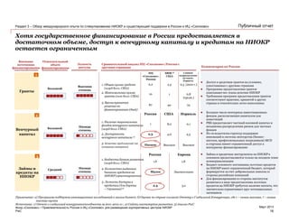 PwC
Март 2013
Публичный отчет
Хотя государственное финансирование в России предоставляется в
достаточном объеме, доступ к венчурному капиталу и кредитам на НИОКР
остается ограниченным
Раздел 3 – Обзор международного опыта по стимулированию НИОКР и существующей поддержки в России и ИЦ «Сколково»
16
Фонд «Сколково» • Привлекательность России и ИЦ «Сколково» для размещения корпоративных центров НИОКР
Займы и
кредиты на
НИОКР
Гранты
Венчурный
капитал
 Доступ к средствам грантов на условиях,
сопоставимых с другими странами
 Программы предоставления грантов
охватывают все этапы цепочки НИОКР
 Требования программ предоставления грантов
соответствуют практике, принятой в других
странах и относительно легко выполнимы
 Займы и кредитные инструменты на НИОКР в
основном предоставляются только на позднем этапе
коммерциализации
 Бюджет основного поставщика льготных кредитов
на НИОКР имеет ограниченный бюджет, который
формируется за счет добровольных взносов со
стороны российских компаний
 Для финансирования со стороны институтов
развития в в виде предоставления льготных
кредитов на НИОКР требуется наличие патента, что
значительно ограничивает круг потенциальных
заемщиков
Внешние
источники
финансирования
Относительный
объем
финансирования
Легкость
доступа
1
2
3
Большой
Высокая
степень
Большой
Низкая
степень
Средний
Низкая
степень
Сравнительный анализ ИЦ «Сколково»/России с
другими странами Комментарии по России
 Большое число венчурных инвестиционных
фондов, располагающих капиталом для
инвестиций
 РВК предоставляет частный посевной капитал и
механизмы распределения рисков для частных
фондов
 Из-за недостатка структур поддержки
инноваций и системы менторства (бизнес-
ангелов, профессиональных посредников) МСП
и стартапы имеют ограниченный доступ к
венчурному финансированию
ИЦ
«Сколково»,
Россия
SBIR а)
США
Главное
подразделение
по науке,
Израиль
Россия США Израиль
Россия Европа
1. Общая сумма средств
(млрд долл. США)
2. Максимальная сумма
гранта (млн долл. США)
3. Время принятия
решения по
финансированию (дней)
1. Наличие национальных
фондов венчурного капитала
(млрд долл. США)
2. Доступность
венчурного капитала а)
1. Бюджеты банков развития
(млрд долл. США)
3. Легкость доступа к
кредитам (для Европы
– Германия) а)
87 90 70
10 1 0,8
(средн.)
0,2 2,5 0,3 (2010 г.)
1 8,2 0,1
3. Качество предложений (на
основании интервью)
2,3 4,0 4,5
Низкое Высокое Высокое
2,4 3,o
1,6 1,8
2. Количество выданных
банками кредитов на
НИОКР (ориентировочно)
Малое Значительное
Примечание: а) Программа поддержки инновационных исследований в малом бизнесе; б) Оценка по стране согласно Отчету о Глобальной Конкуренции, где 1 – самая высокая, 7 – самая
высокая оценка
Источники: 1) Отчет о глобальной конкурентоспособности за 2011-2012 гг.; 2) Сайты институтов развития; 3) Анализ PwC
 
