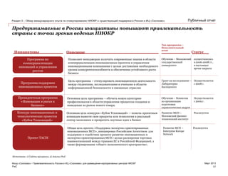 PwC
Март 2013
Публичный отчет
Предпринимаемые в России инициативы повышают привлекательность
страны с точки зрения ведения НИОКР
Раздел 3 – Обзор международного опыта по стимулированию НИОКР и существующей поддержки в России и ИЦ «Сколково»
Фонд «Сколково» • Привлекательность России и ИЦ «Сколково» для размещения корпоративных центров НИОКР
Источники: 1) Сайты программ, 2) Анализ PwC
Тип программы –
Исполнительный
агент
Программа по
коммерциализации
инноваций и управлению
ростом
Инициативы Описание Статус
Программа поддержки
инновационных проектов
Президентская программа
«Инновации и риски в
бизнесе»
Позволяет менеджерам получить современные знания в области
коммерциализации инновационных проектов и управления
инновационными компаниями с целью достижения необходимого
уровня конкурентоспособности и обеспечения устойчивого роста
бизнеса
Цель программы – стимулировать инновационную деятельность
между студентами, исследователями и учеными в области
информационной безопасности и связанных отраслях
Основная цель программы – обучить новую категорию
профессионалов в области управления процессом создания и
выведения на рынок нового товара.
Проект TACIS
Конкурс инновационных и
технологических проектов
«Кубок Техноваций»
Общая цель проекта «Поддержка экспортно-ориентированных
инновационных МСП», инициирован Российским Агентством для
поддержки и содействия процессу развития инновационных и
экспортно-ориентированных МСП с целью расширения торговых
взаимоотношений между странами ЕС и Российской Федерацией, а
также формирования «общего экономического пространства».
Основная цель конкурса «Кубок Техноваций» – помочь проектным
командам вывести свои продукты или технологии в реальный
сектор экономики и превратить научные идеи в бизнес
Обучение – Московский
государственный
университет
осуществлялась
в 2006-2008 гг.,
в настоящее
время закрыта
Грант на исследование –
Лаборатория
Касперского
Осуществляется
с 2008 г.
Обучение – Комиссия
по организации
подготовки
управленческих кадров
Осуществляется
с 2009 г.
Развитие МСП –
Московский физико-
технический институт
Реализуется
Развитие МСП –
Enterprise Europe
Network
Реализуется
17
 