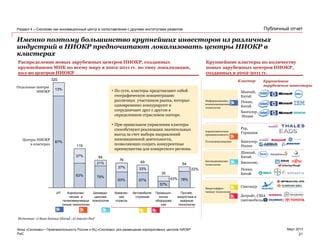 PwC
Март 2013
Публичный отчет
Именно поэтому большинство крупнейших инвесторов из различных
индустрий в НИОКР предпочитают локализовать центры НИОКР в
кластерах
21
Фонд «Сколково» • Привлекательность России и ИЦ «Сколково» для размещения корпоративных центров НИОКР
Раздел 4 – Сколково как инновационный центр в сопоставлении с другими институтами развития
Распределение новых зарубежных центров НИОКР, созданных
крупнейшими МНК по всему миру в 2002-2011 гг. по типу локализации,
кол-во центров НИОКР
Крупнейшие кластеры по количеству
новых зарубежных центров НИОКР,
созданных в 2002-2011 гг.
Отдельные центры
НИОКР
Прочее,
энергетика и
ядерные
технологии
64
78%
22%
Промышл-
енное
оборудова
ние
35
57%
43%
Автомобиле-
строение
69
67%
33%
Химичес-
кая
отрасль
76
63%
Центры НИОКР
в кластерах
37%
Биомеди-
цинсике
технологии
84
79%
21%
Аэрокосми-
ческие и
телекоммуникаци
онные технологии
119
63%
37%
ИТ
320
87%
13% • По сути, кластеры представляют собой
географическую концентрацию
различных участников рынка, которые
одновременно конкурируют и
сотрудничают друг с другом в
определенном отраслевом секторе.
• При правильном управлении кластеры
способствуют реализации значительных
выгод за счет выбора направлений
инновационной деятельности,
позволяющих создать конкурентные
преимущества для конкретного региона.
Информационно-
коммуникационные
технологии
Аэрокосмическая
промышленность
Телекоммуникации
Биомедицинские
технологии
Энергоэффек-
тивные технологии
Шанхай,
Китай
Пекин,
Китай
Бангалор,
Индия
Сингапур
Детройт, США
(автомобильная отрасль)
Кластер Крупнейшие
зарубежные инвесторы
Рур,
Германия
Бангалор,
Индия
Шанхай,
Китай
Биополис,
Пекин,
Китай
Источник: 1) База данных Glorad ; 2) Анализ PwC
 