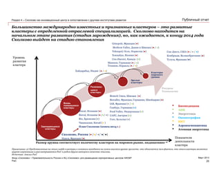 PwC
Март 2013
Публичный отчет
Большинство международно известных и признанных кластеров – это развитые
кластеры с определенной отраслевой специализацией. Сколково находится на
начальном этапе развития (стадия зарождения), но, как ожидается, к концу 2014 года
Сколково выйдет на стадию становления
Зарождающиеся
кластеры
Вновь
появившиеся
кластеры
Развиваю-
щиеся
кластеры
Зрелые
кластеры
Кластеры
мирового
уровня
Уровень
развития
кластера
Показатели
деятельности
кластера
Размер кружка соответствует количеству кластеров на мировом рынке, индикативно а)
Ресурсы
Технологии
Génopole, Франция (●)
Medicon Valley, Дания и Швеция (● / ●)
Teknopol, Осло, Норвегия (●)
Хоккайдо, Япония (●)
Сен-Иасент, Канада (●)
Biocat, Испания (●)
Bioval, Испания (● /●/ ●)
Rio, Бразилия (●)
Чжаньцзян, Китай (● )
План Сколково (конец 2014 г.)
Biotech Umea, Швеция (●)
Biovalley, Франция, Германия, Швейцария (●)
IAR, Франция (● / ●)
Гамбург, Германия (●)
Food Valley, Нидерланды (●)
UAFC, Австрия (●)
Гент, Бельгия (●)
Мюнхен, Германия (● / ●)
Технион, Израиль (● / ●)
• Биомедицина
• АПК
• Энергетика
• Океанография
• ИКТ
• Аэрокосмонавтика
• Атомная энергетика
Сколково, Россия (● /●/ ●/ ●/ ●)
Нанси, Франция (●)
Примечание: а) Представленные на этом слайде кластеры в основном находятся на самом высоком уровне зрелости: это объясняется тем фактом, что этим кластеры являются
широко изученными и рассматриваются PwC и рядом других авторов в качестве эталона.
Источник: Анализ PwC
Сан-Диего, США (● / ● / ●)
Кембридж, Великобритания (●)
Тулуза, Франция (●)
Хайдарабад, Индия (● / ●)
Фонд «Сколково» • Привлекательность России и ИЦ «Сколково» для размещения корпоративных центров НИОКР
Раздел 4 – Сколково как инновационный центр в сопоставлении с другими институтами развития
25
 