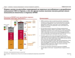 PwC
Март 2013
Публичный отчет
Первое место по расходам корпораций на научные исследования и разработки
занимают США и Европа, в то же время самые высокие темпы роста этого
показателя отмечены в странах БРИК
Раздел 1 – Динамика и тенденции международного сектора исследований и разработок
2
Фонд «Сколково» • Привлекательность России и ИЦ «Сколково» для размещения корпоративных центров НИОКР
Источники: 1) ЦСИ Европейской комиссии; 2) Анализ PwC
Расходы на НИОКР 2000 крупнейших мировых
компаний, млрд евро, 2005-2010 гг.
БРИК
Азия
Европа
Северная
Америка
Прочие
Прочие страны
Прочие страны
Прочие
Комментарии
+4%
35,1%
35,1%
26,6%
2,6%
доля
региона460,8
34,7%
0,4%
10,3%
5,5%
4,5%
10,0%
21,5%
2,9%
0,4%
3,5%
10,4%
5,8%
5,8%
8,8%
18,9%
2,8%
1,2%
0,2%
0,1%
0,2%
0,1%
0,6%
0,6%
0,4%
2005
370,1
4,8%
40,8%
1,7%
2,2%
0,9%
2010
0,1%
• МНК из развитых стран по-прежнему занимают лидирующие
позиции по такому показателю, как объем расходов на научные
исследования и разработки: в 2010 году на долю этих компаний
приходилось 96,8% (446,1 млрд евро) от всех корпоративных
НИОКР. Тем не менее по сравнению с 2005 годом (98,9%) этот
показатель снизился.
• В то же время высокие темпы роста объемов корпоративных
НИОКР демонстрируют МНК из стран БРИК, которые постоянно
наращивают свою долю: если в 2005 году на их долю приходилось
0,6% (2 млрд евро), то в 2010 году это показатель уже составлял
2,6% (12 млрд евро). Увеличение расходов на НИОКР обусловлено
высокими темпами роста экономики этих стран в целом.
• В период с 2005 по 2010 годы самые высокие темпы роста в
странах БРИК продемонстрировали МНК из Китая (53%) и Индии
(49%). При этом в роли лидера среди стран БРИК выступает Китай:
в 2010 году доля этой страны составила 49%.
По темпам роста российские МНК, продемонстрировавшие в 2005-
2010 годах рост (CAGR) на уровне 29%, занимают третье место
среди стран БРИК и по всему миру. На почетном четвертом месте
находятся МНК из Бразилии, в период с 2005 по 2010 годы
добившиеся ежегодного роста в 23%.
• В 2005 году российские корпорации выделили на НИОКР
193 млн евро, а в 2010 году – в 3,5 раза больше: порядка 679 млн
евро.
0,6%
 