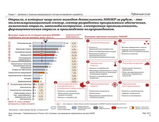 PwC
Март 2013
Публичный отчет
Отрасли, в которых чаще всего выводят деятельность НИОКР за рубеж, - это
телекоммуникационный сектор, сектор разработки программного обеспечения,
химическая отрасль, автомобилестроение, электронная промышленность,
фармацевтическая отрасль и производство полупроводников.
Раздел 1 – Динамика и тенденции международного сектора исследований и разработок
5
Фонд «Сколково» • Привлекательность России и ИЦ «Сколково» для размещения корпоративных центров НИОКР
Ведущие отрасли по созданию центров НИОКР
за рубежом, кол-во центров, 2002 -2011 гг.
1
2
3
3
5
6
18
21
21
35
36
45
50
62
63
65
69
7 6
88
98
Ø 38
Биотехнологии
Газо-, водоснабжение и
коммунальные услуги
Нефтегазовая отрасль
Строительство и материалы
Электричество
Альтернативная энергетика
Здравоохранение
Интернет
Аэрокосмическая и оборонная
Промышленное оборудование
Аппаратное обеспечение
Общепроизводственное
оборудование
Компьютерные технологии
Электрическое и
электронноеоборудование
Полупроводники
Фармацевтика
Автомобилестроение
Химическая отрасль
ПО
Телекоммуникации1
2
3
4
5
6
7
6,2%
4,7%
4,4%
15,8%
16,3%
6,2%
6,5%
2,4%
2,9%
3,0%
1,9%
3,6%
0,9%
2,0%
0,14%
0,7%
1,0%
2,1%
0,2%
2,2%
68%
Средняя доля от общего
объема расходов на
НИОКР, 2008-2010 гг.
Менее 10, низкий уровень
активности в плане экспорта
Основные причины«экспорта» НИОКР
1 2
3 4
6 7
Телекоммуникации ПО
Химическая
отрасль
Автомобилестроение
Фармацевтическая
отрасль
Производство
полупроводников
Близость к потребителям
Внутренняя ограниченность с точки
зрения обеспеченности инженерно-
техническими кадрами
Близость к производственным
мощностям
Уникальные специалисты
Новые рынки
Юридические ограничения на
внутренних рынках
Близость к
производителям/потребителям
Поиск квалифицированных кадров
Возможность работать с
признанными научно-
исследовательскими институтами
Высокие операционные затраты
Дефицит квалифицированной
рабочей силы на внутреннем рынке
Близость к клиентам
Новые рынки: близость к
производству
Поиск квалифицированного
персонала и продвинутых
технологий
Близость к производителям
Дефицит специалистов
Близость к поставщикам
5 Сектор производства
электрического и
электронного оборудования
Близость к поставщикам
Новые рынки: время выхода
продукта на рынок
Близость к потребителям
Источники: 1) База данных Glorad ; 2) Анализ PwC
nn - Доля отрасли в общем объеме расходов корпораций на НИОКР (средний показатель 2008-10)
Космические
технологии и
телекоммуникации
Информационно-
коммуникационные
технологии
Энерго
эффективность
Биотехнологии
Разное: в том числе
ядерные технологии
 