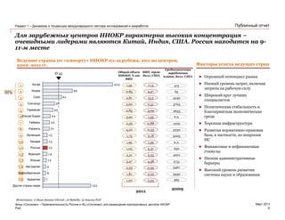 PwC
Март 2013
Публичный отчет
Для зарубежных центров НИОКР характерна высокая концентрация –
очевидными лидерами являются Китай, Индия, США. Россия находится на 9-
11-м месте
Раздел 1 – Динамика и тенденции международного сектора исследований и разработок
5
Фонд «Сколково» • Привлекательность России и ИЦ «Сколково» для размещения корпоративных центров НИОКР
Источники: 1) База данных Glorad ; 2) Battelle; 3) Анализ PwC
153
7
9
9
12
14
15
15
15
21
22
24
33
38
61
95
224
Ø 45
Другие страны мира
Бразилия
Великобритания
Австралия
Япония
Франция
Россия
Канада
Ирландия
Израиль
Тайвань
Южная Корея
Германия
Сингапур
США
Индия
Китай
Факторы успеха ведущих стран
Ведущие страны по «импорту» НИОКР из-за рубежа, кол-во центров,
2002 -2011 гг.
 Огромный потенциал рынка
 Низкий уровень затрат, включая
затраты на рабочую силу
 Широкий круг лучших
специалистов
 Политическая стабильность и
благоприятная экономическая
среда
 Хорошая инфраструктура
 Развитая нормативно-правовая
база, в частности, по вопросам
ИС
 Финансовые и нефинансовые
стимулы
 Низкие административные
барьеры
 Высокий уровень развития
системы науки и образования
50%
2,81
2,60
1,55
2,35
0,85
4,20
2,85
1,95
3,40
1,05
1,75
3,47
2,21
1,81
Общий объем
НИОКР, % от
ВВП
ВВП, трлн
долл. США
2,25
15,2
0,31
11,3
0,88
4,47
0,23
3,09
1,39
1,55
2,37
0,18
4,38
2,23
2,25
0,92
1,20 2,23
2011
Среднемесячная
заработная
плата, долл. США
2009
4240
3703
415
1200
65
2230
2633
н.д.
н.д.
650
5005
2731
4001
5467
3930
565
1
2
3
4
5
6
7
8
9
10
11
12
13
14
15
16
 