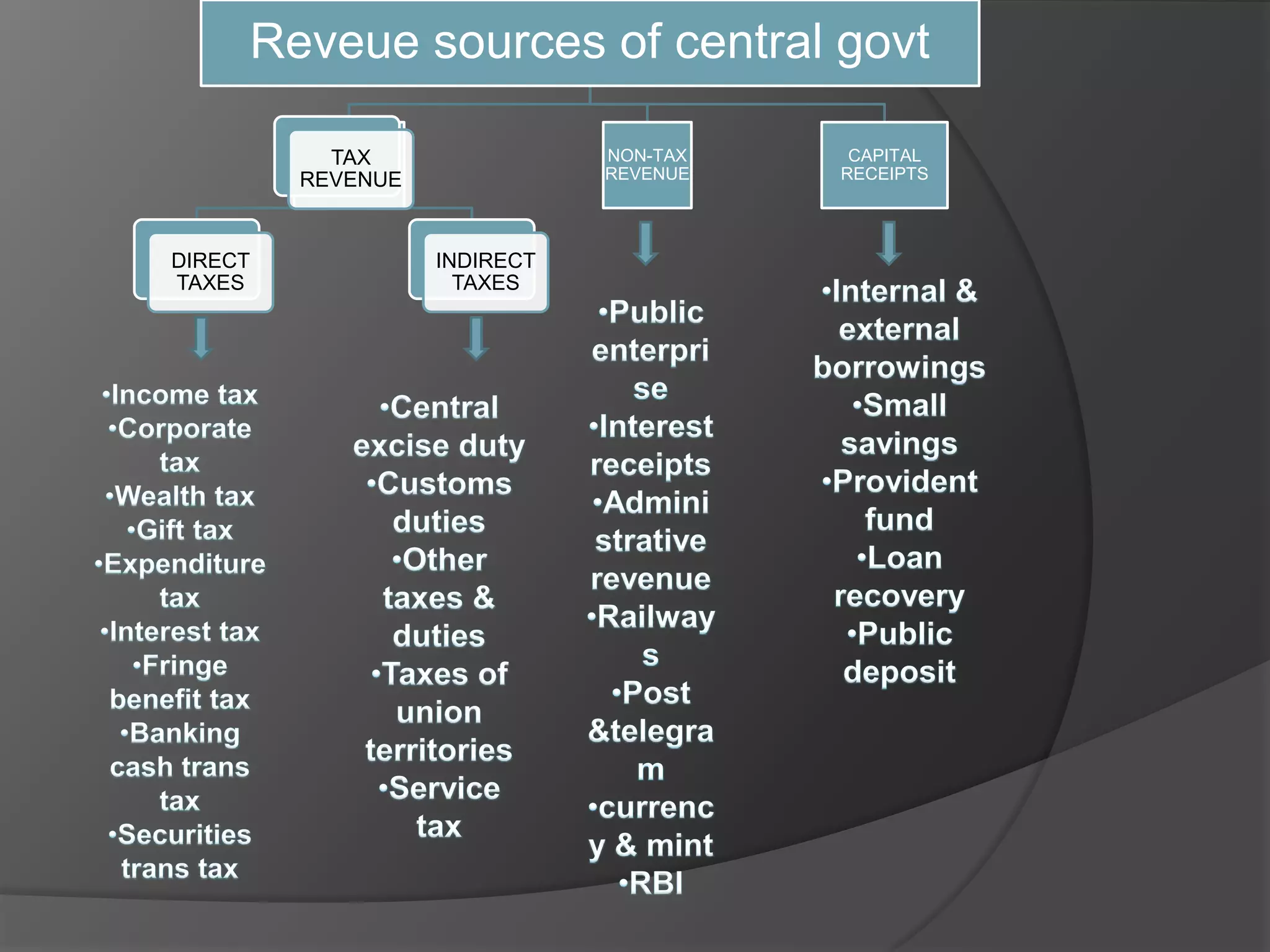 Reveue sources of central govt

           TAX
           TAX                NON-TAX    CAPITAL
         REVENUE
         REVENUE              REVENUE   RECEIPTS




DIRECT             INDIRECT
TAXES                TAXES
 