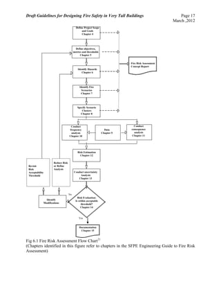 Draft Guidelines for Designing Fire Safety in Very Tall Buildings Page 17
March ,2012
Fig 6.1 Fire Risk Assessment Flow Chart21
(Chapters identified in this figure refer to chapters in the SFPE Engineering Guide to Fire Risk
Assessment)
Define Project Scope
and Goals
Chapter 4
Define objectives,
metrics and thresholds
Chapter 5
Identify Hazards
Chapter 6
Identify Fire
Scenarios
Chapter 7
Specify Scenario
Clusters
Chapter 8
Conduct
frequency
analysis
Chapter 10
Risk Estimation
Chapter 12
Conduct uncertainty
Analysis
Chapter 13
Risk Evaluation:
Is within acceptable
threshold?
Chapter 14
Documentation
Chapter 15
Fire Risk Assessment
Concept Report
No
Yes
Reduce Risk
or Refine
Analysis
Data
Chapter 9
Identify
Modifications
Revisit
Risk
Acceptability
Threshold
Conduct
consequence
analysis
Chapter 11
 