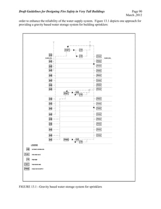 Draft Guidelines for Designing Fire Safety in Very Tall Buildings Page 90
March ,2012
order to enhance the reliability of the water supply system. Figure 13.1 depicts one approach for
providing a gravity based water storage system for building sprinklers:
FIGURE 13.1 - Gravity based water storage system for sprinklers
 