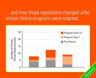 …and how those regulations changed after
school choice programs were enacted.
25
20
15
10
5
0
NumberofPrivate
SchoolRequirements
Program Years 2+
Program Year 1
Pre-Choice
@
edchoice
 