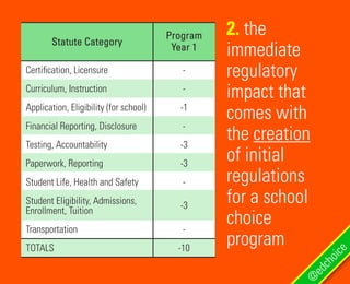 2. the
immediate
regulatory
impact that
comes with
the creation
of initial
regulations
for a school
choice
program
@
edchoice
Certification, Licensure
Curriculum, Instruction
Application, Eligibility (for school)
Financial Reporting, Disclosure
Testing, Accountability
Paperwork, Reporting
Student Life, Health and Safety
Student Eligibility, Admissions,
Enrollment, Tuition
Transportation
TOTALS
-
-
-1
-
-3
-3
-
-3
-
-10
Statute Category
Program
Year 1
 