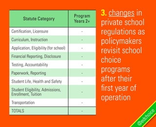 3. changes in
private school
regulations as
policymakers
revisit school
choice
programs
after their
first year of
operation
@
edchoice
Certification, Licensure
Curriculum, Instruction
Application, Eligibility (for school)
Financial Reporting, Disclosure
Testing, Accountability
Paperwork, Reporting
Student Life, Health and Safety
Student Eligibility, Admissions,
Enrollment, Tuition
Transportation
TOTALS
-
-
-
-
-
-
-
-
-
-
Statute Category
Program
Years 2+
 